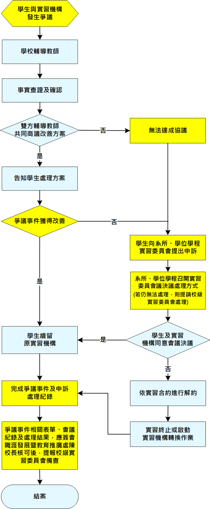 實習爭議事件處理作業流程圖