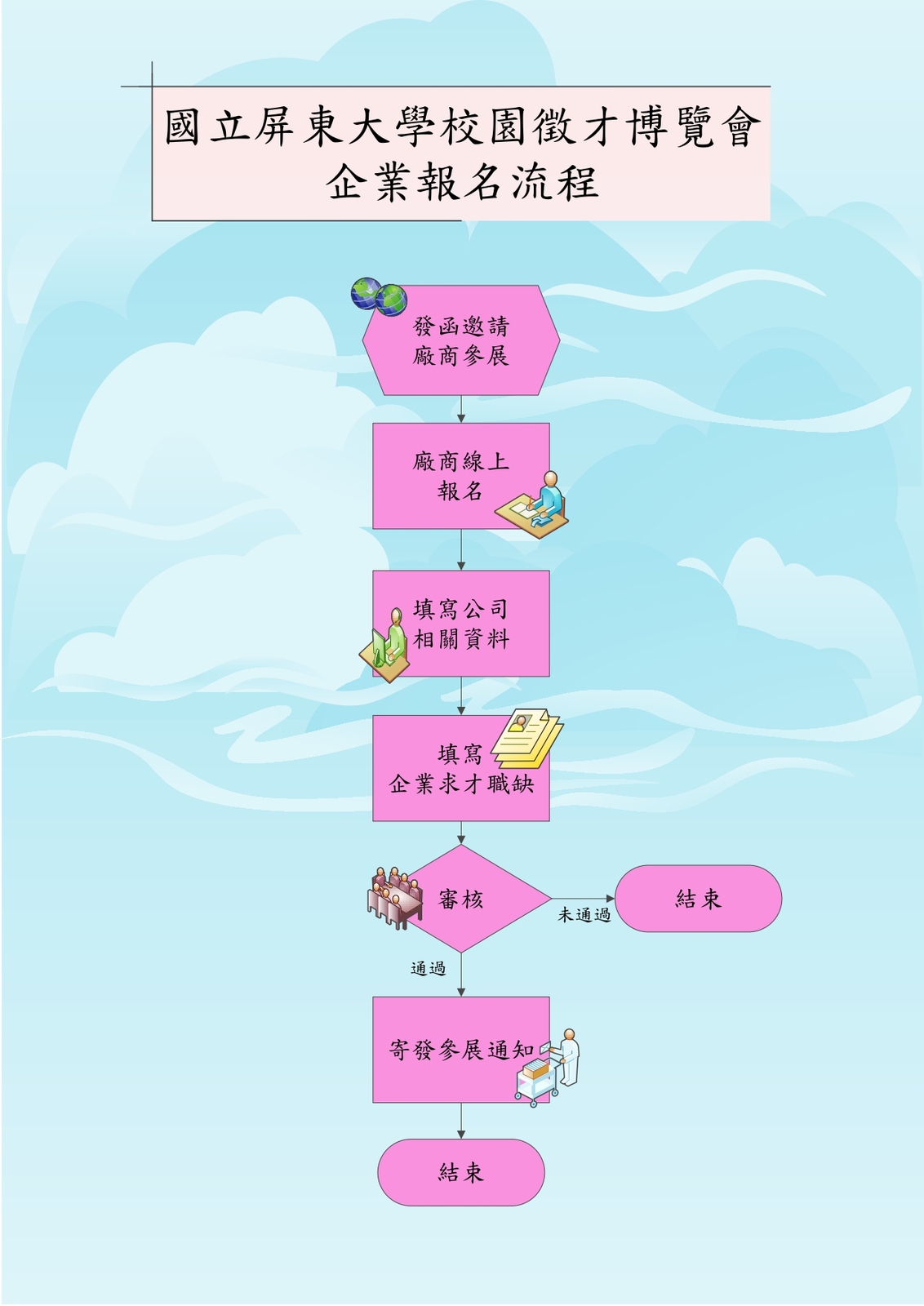 國立屏東大學校園徵才博覽會企業報名作業流程圖(另開新視窗/jpg檔)圖片